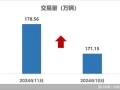 今年11月全国二手车市场交易178.56万辆，同比增长8.12%