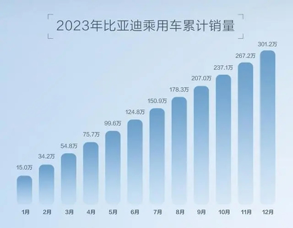 比亚迪超特斯拉成为全球电车销量第一，中国品牌新能源赛道崛起