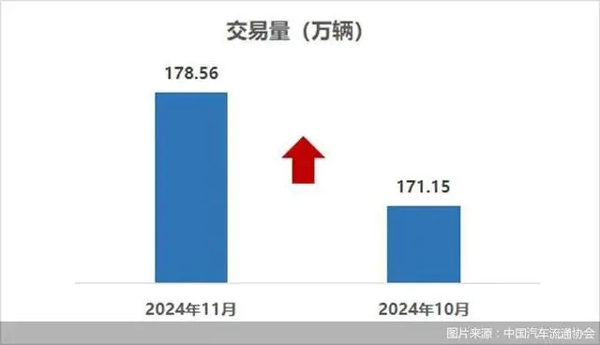 今年11月全国二手车市场交易178.56万辆，同比增长8.12%