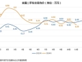 新车价格战冲击二手车市场，二手车商面临盈利压力