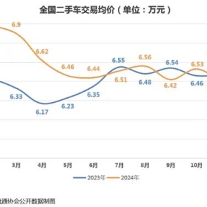 新车价格战冲击二手车市场，二手车商面临盈利压力